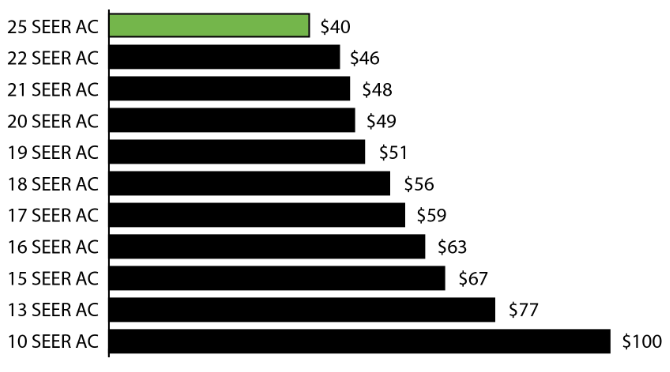 SEER Relative Costs