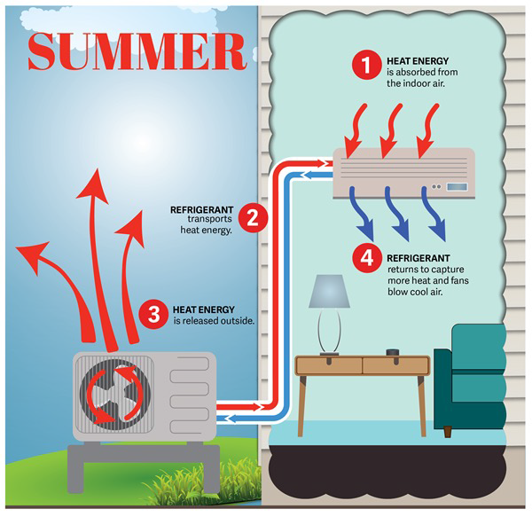 Heat Pump Operation in Summer Months