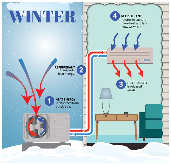 Heat Pump Operation in Summer Months