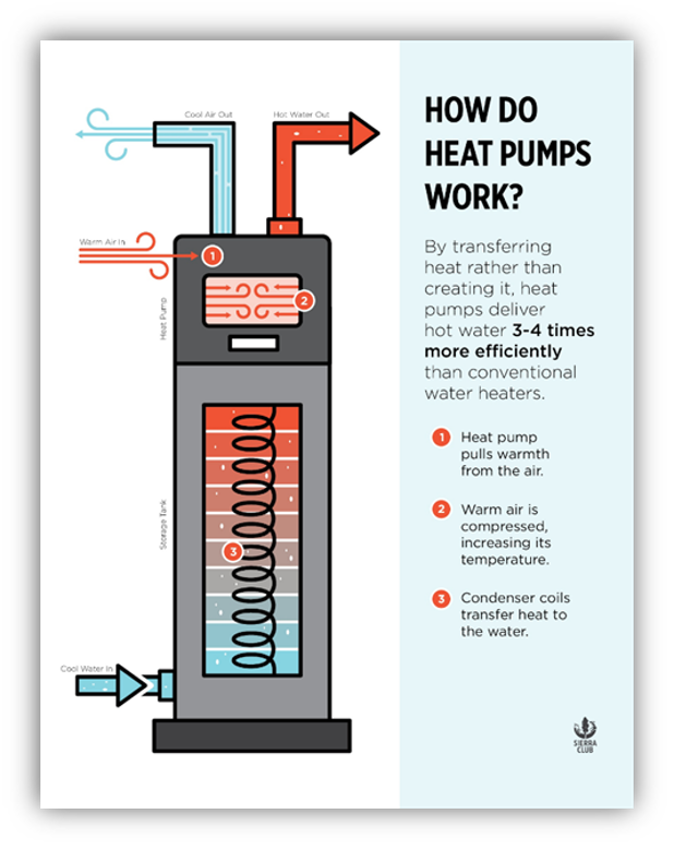 Diagram of how a Heat Pump Water Heater works