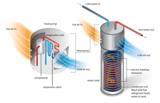 Diagram of how a Heat Pump Water Heater works