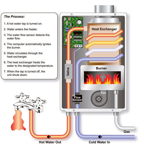 How tankless water heaters work